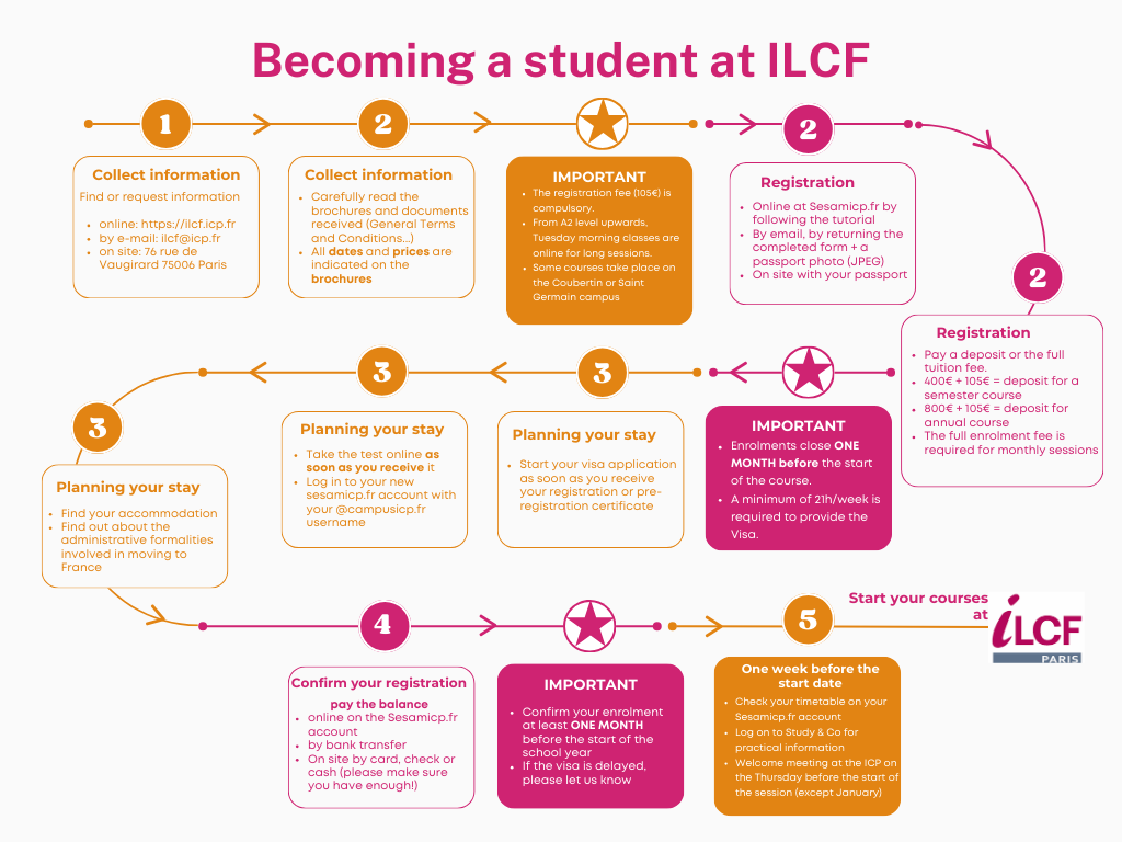 infographie devenir élève ILCF