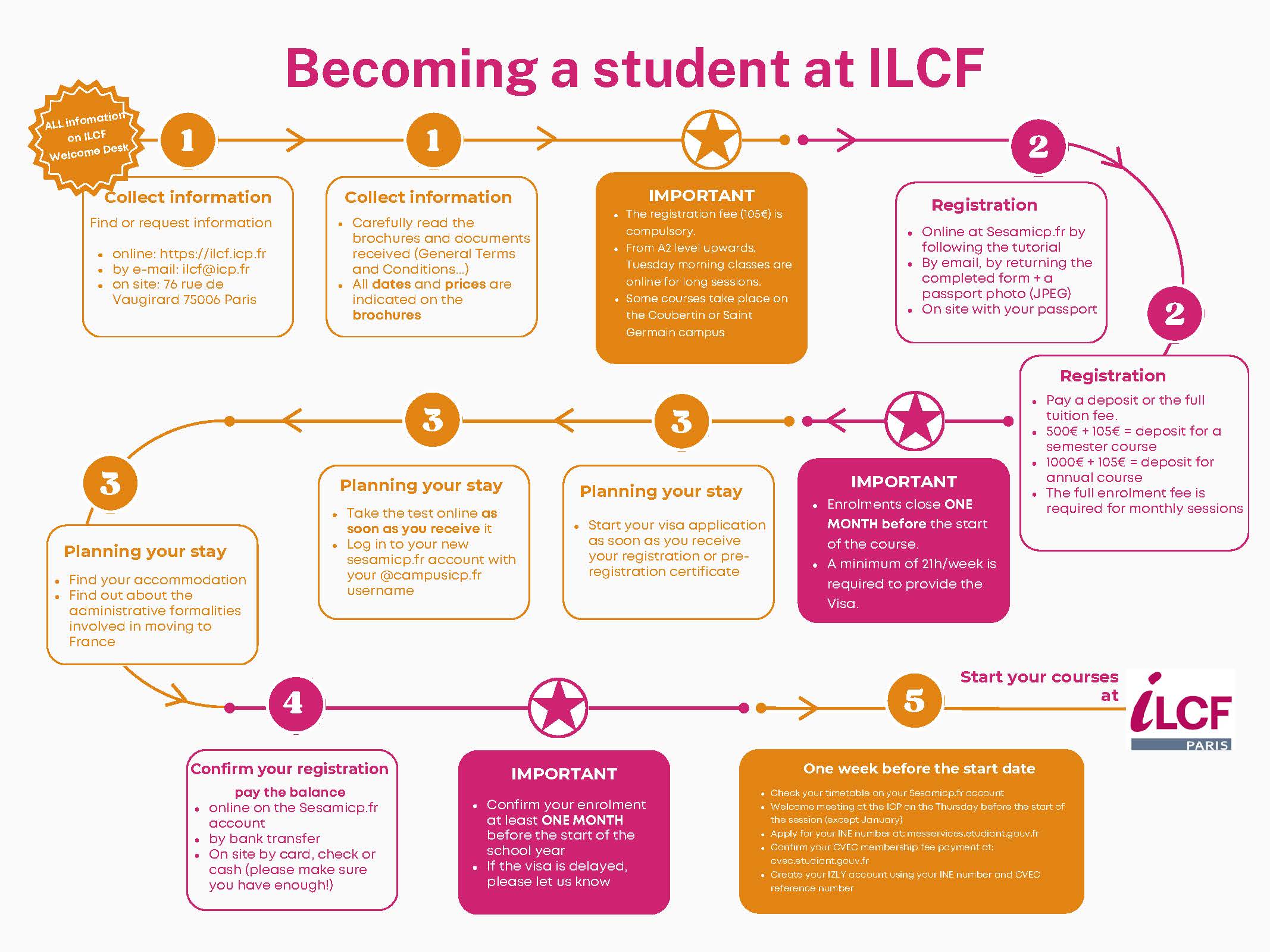 Infographie inscription