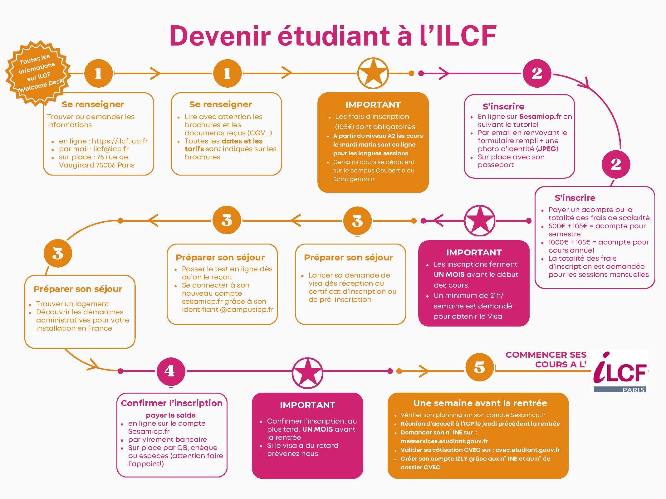 Infographie inscription